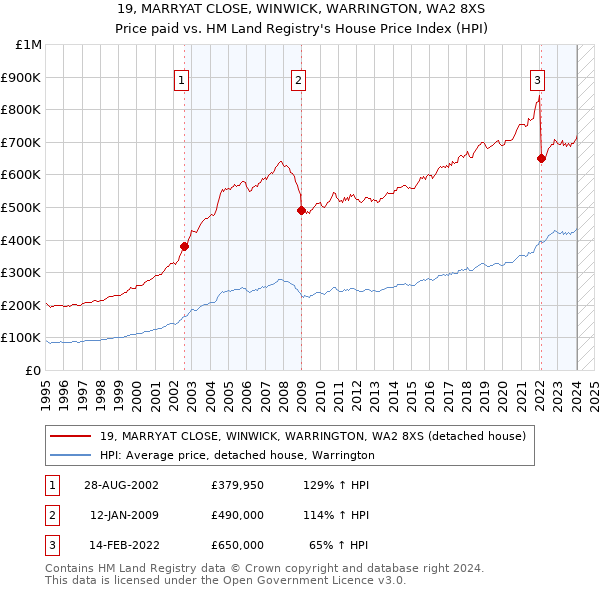 19, MARRYAT CLOSE, WINWICK, WARRINGTON, WA2 8XS: Price paid vs HM Land Registry's House Price Index