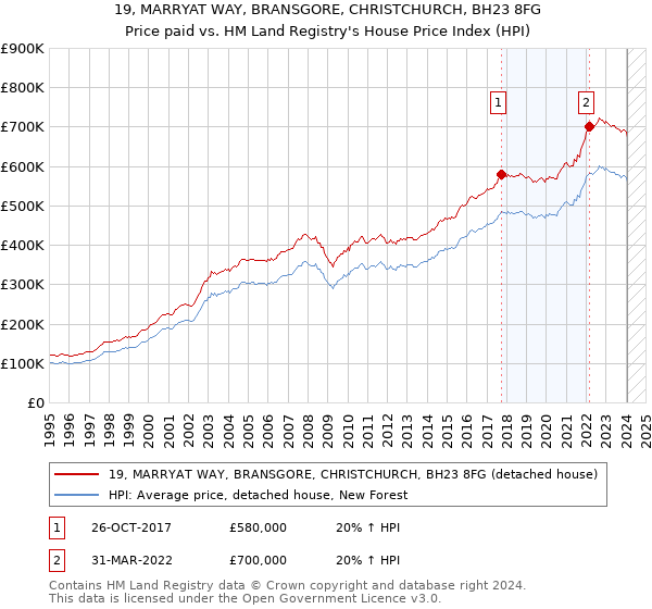 19, MARRYAT WAY, BRANSGORE, CHRISTCHURCH, BH23 8FG: Price paid vs HM Land Registry's House Price Index