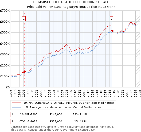 19, MARSCHEFIELD, STOTFOLD, HITCHIN, SG5 4EF: Price paid vs HM Land Registry's House Price Index