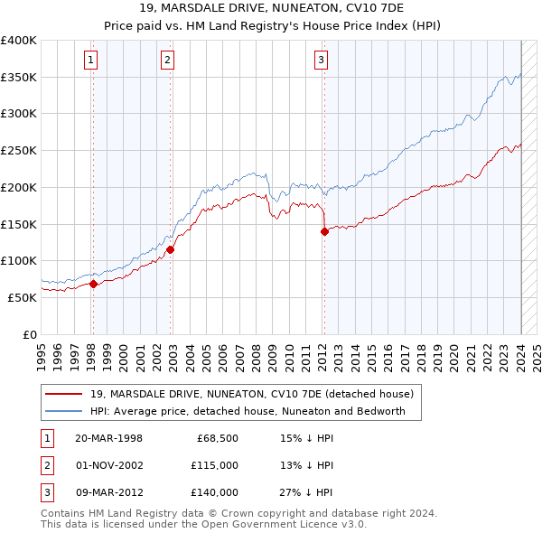 19, MARSDALE DRIVE, NUNEATON, CV10 7DE: Price paid vs HM Land Registry's House Price Index