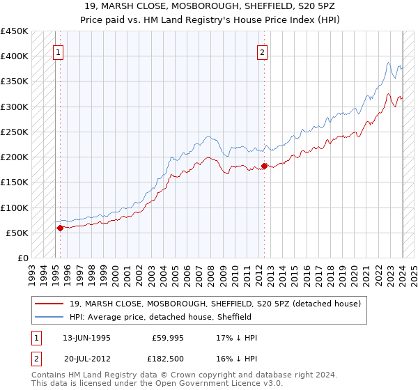 19, MARSH CLOSE, MOSBOROUGH, SHEFFIELD, S20 5PZ: Price paid vs HM Land Registry's House Price Index