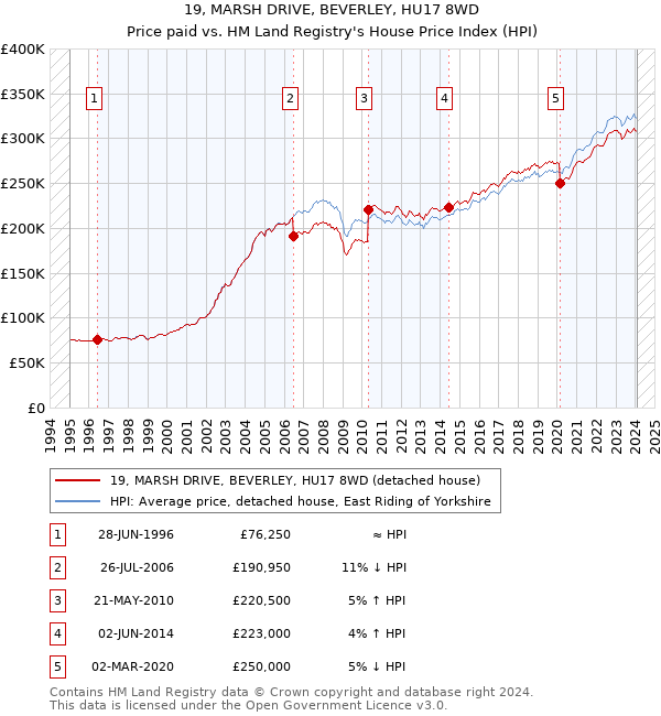 19, MARSH DRIVE, BEVERLEY, HU17 8WD: Price paid vs HM Land Registry's House Price Index