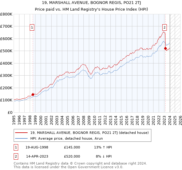 19, MARSHALL AVENUE, BOGNOR REGIS, PO21 2TJ: Price paid vs HM Land Registry's House Price Index