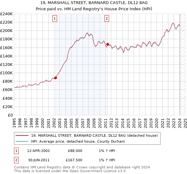 19, MARSHALL STREET, BARNARD CASTLE, DL12 8AG: Price paid vs HM Land Registry's House Price Index