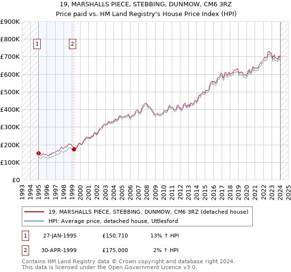 19, MARSHALLS PIECE, STEBBING, DUNMOW, CM6 3RZ: Price paid vs HM Land Registry's House Price Index