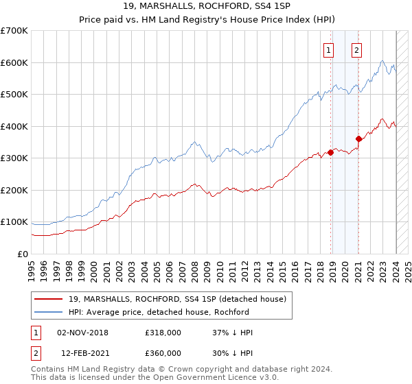 19, MARSHALLS, ROCHFORD, SS4 1SP: Price paid vs HM Land Registry's House Price Index