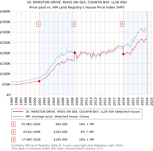 19, MARSTON DRIVE, RHOS ON SEA, COLWYN BAY, LL28 4SH: Price paid vs HM Land Registry's House Price Index