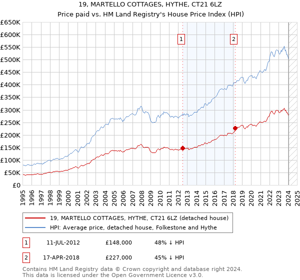 19, MARTELLO COTTAGES, HYTHE, CT21 6LZ: Price paid vs HM Land Registry's House Price Index