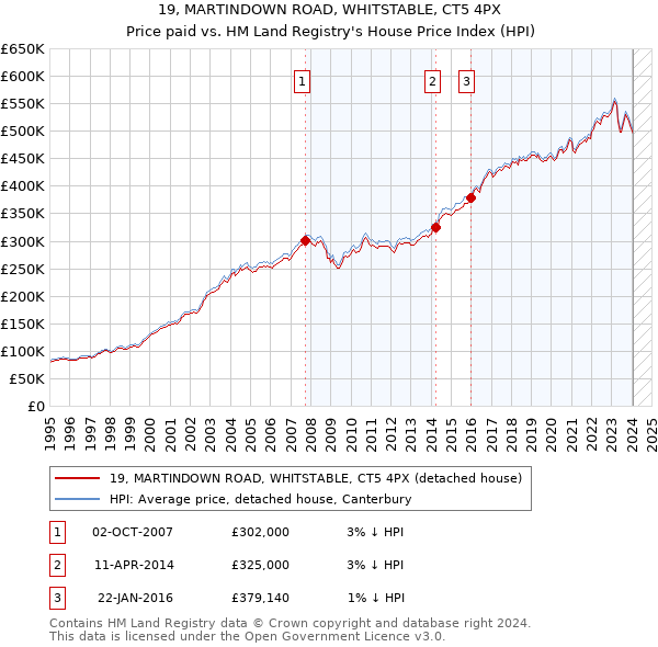 19, MARTINDOWN ROAD, WHITSTABLE, CT5 4PX: Price paid vs HM Land Registry's House Price Index