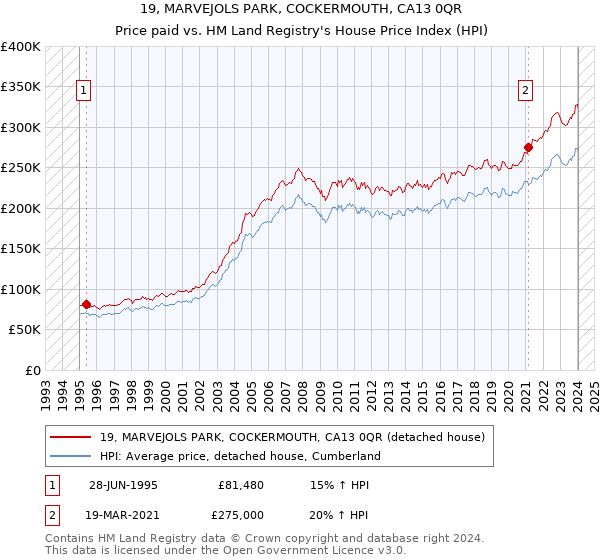 19, MARVEJOLS PARK, COCKERMOUTH, CA13 0QR: Price paid vs HM Land Registry's House Price Index