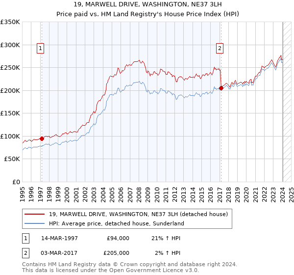 19, MARWELL DRIVE, WASHINGTON, NE37 3LH: Price paid vs HM Land Registry's House Price Index