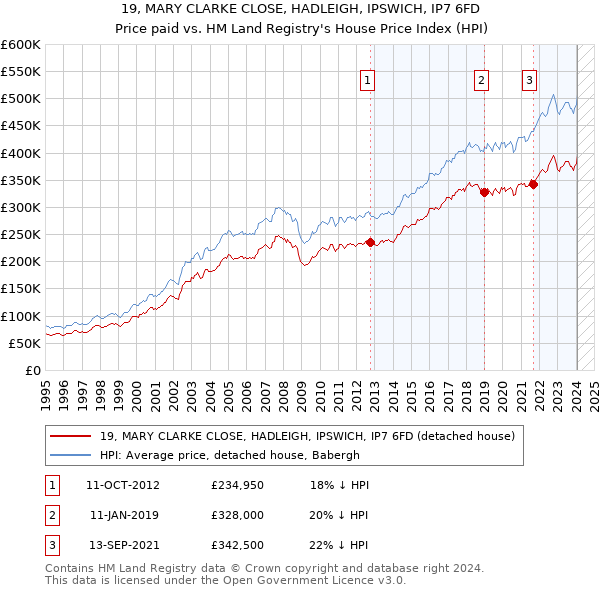 19, MARY CLARKE CLOSE, HADLEIGH, IPSWICH, IP7 6FD: Price paid vs HM Land Registry's House Price Index