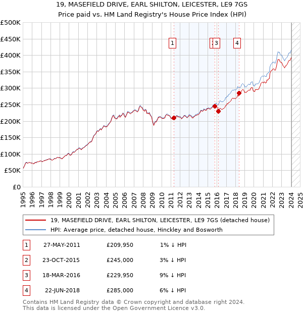 19, MASEFIELD DRIVE, EARL SHILTON, LEICESTER, LE9 7GS: Price paid vs HM Land Registry's House Price Index