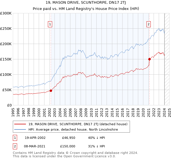 19, MASON DRIVE, SCUNTHORPE, DN17 2TJ: Price paid vs HM Land Registry's House Price Index