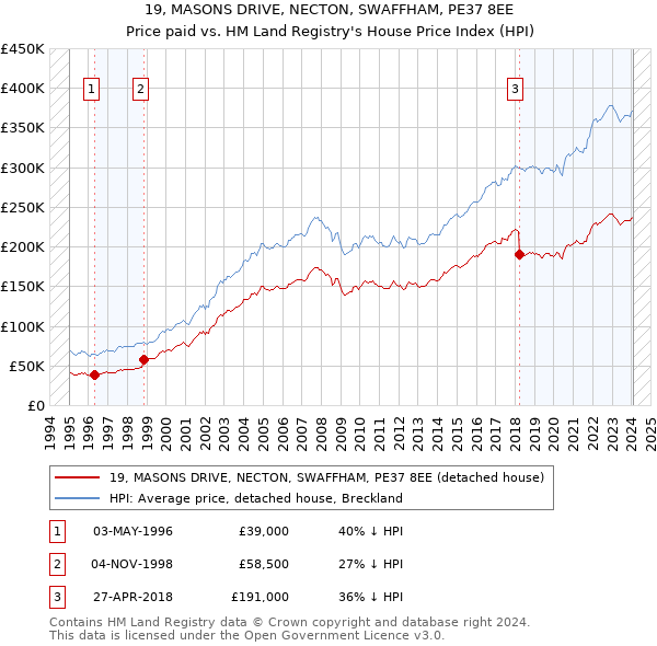 19, MASONS DRIVE, NECTON, SWAFFHAM, PE37 8EE: Price paid vs HM Land Registry's House Price Index