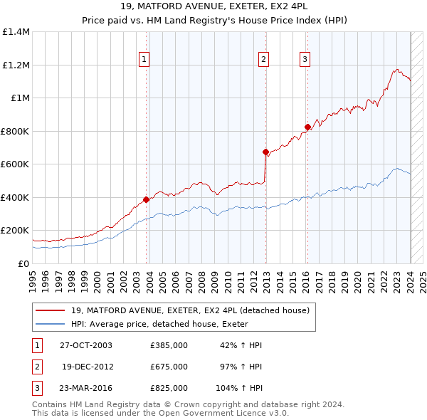19, MATFORD AVENUE, EXETER, EX2 4PL: Price paid vs HM Land Registry's House Price Index