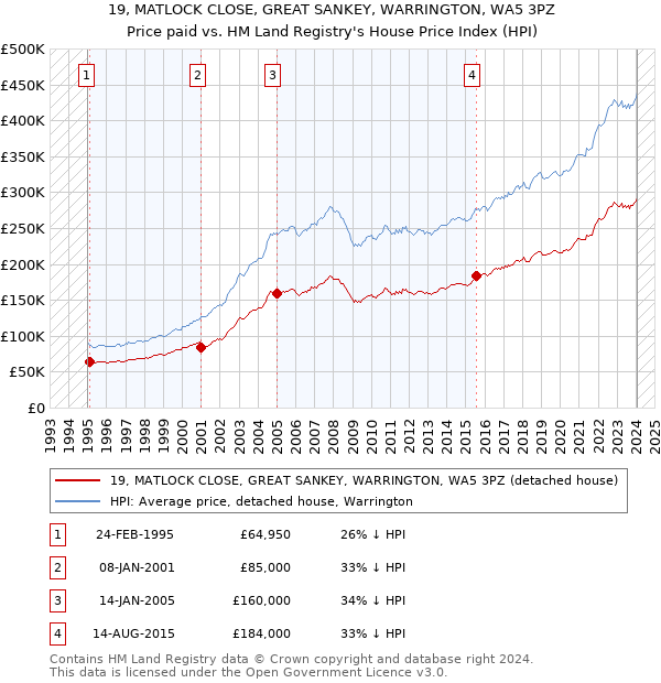 19, MATLOCK CLOSE, GREAT SANKEY, WARRINGTON, WA5 3PZ: Price paid vs HM Land Registry's House Price Index