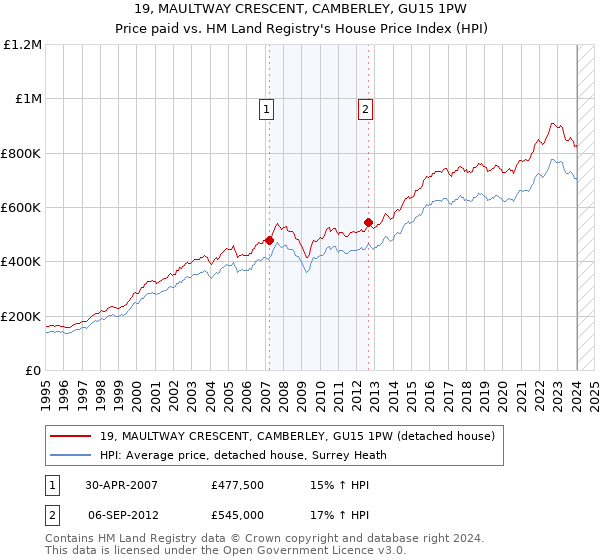 19, MAULTWAY CRESCENT, CAMBERLEY, GU15 1PW: Price paid vs HM Land Registry's House Price Index