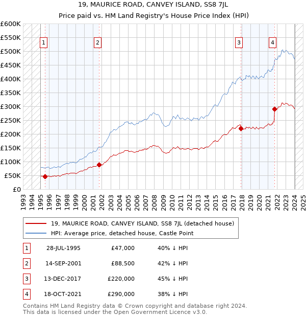 19, MAURICE ROAD, CANVEY ISLAND, SS8 7JL: Price paid vs HM Land Registry's House Price Index