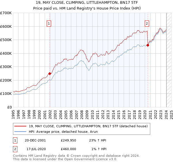 19, MAY CLOSE, CLIMPING, LITTLEHAMPTON, BN17 5TF: Price paid vs HM Land Registry's House Price Index