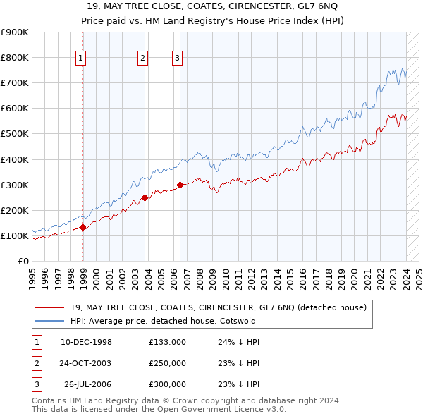 19, MAY TREE CLOSE, COATES, CIRENCESTER, GL7 6NQ: Price paid vs HM Land Registry's House Price Index