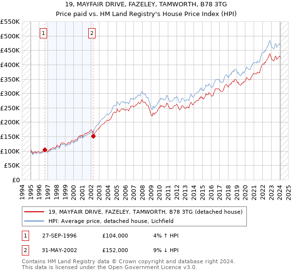 19, MAYFAIR DRIVE, FAZELEY, TAMWORTH, B78 3TG: Price paid vs HM Land Registry's House Price Index