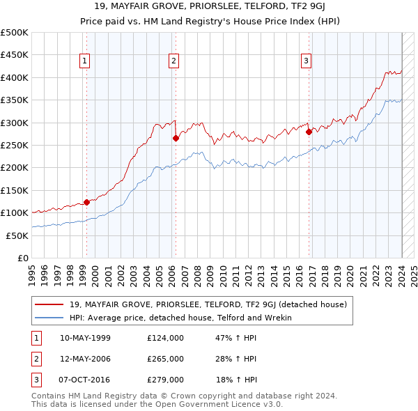 19, MAYFAIR GROVE, PRIORSLEE, TELFORD, TF2 9GJ: Price paid vs HM Land Registry's House Price Index