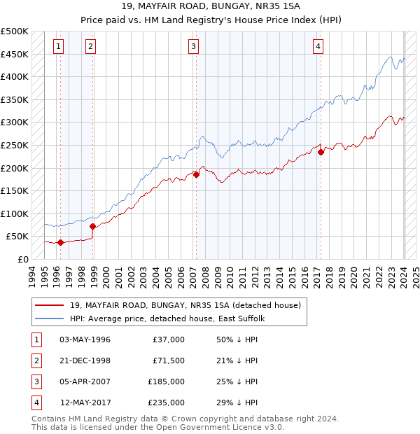19, MAYFAIR ROAD, BUNGAY, NR35 1SA: Price paid vs HM Land Registry's House Price Index