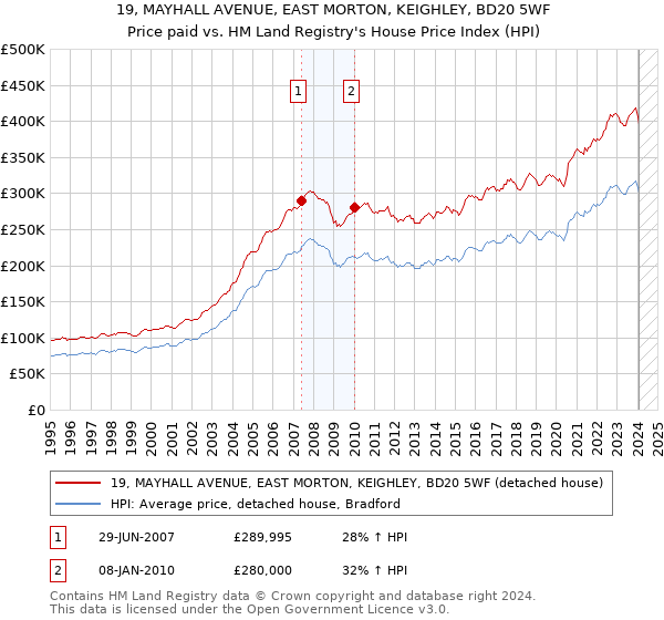 19, MAYHALL AVENUE, EAST MORTON, KEIGHLEY, BD20 5WF: Price paid vs HM Land Registry's House Price Index