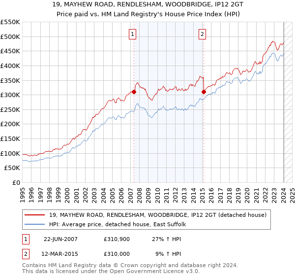 19, MAYHEW ROAD, RENDLESHAM, WOODBRIDGE, IP12 2GT: Price paid vs HM Land Registry's House Price Index