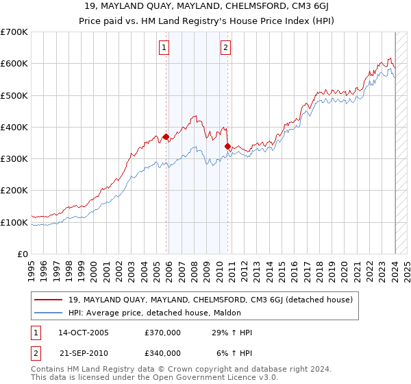 19, MAYLAND QUAY, MAYLAND, CHELMSFORD, CM3 6GJ: Price paid vs HM Land Registry's House Price Index