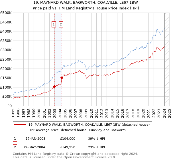 19, MAYNARD WALK, BAGWORTH, COALVILLE, LE67 1BW: Price paid vs HM Land Registry's House Price Index