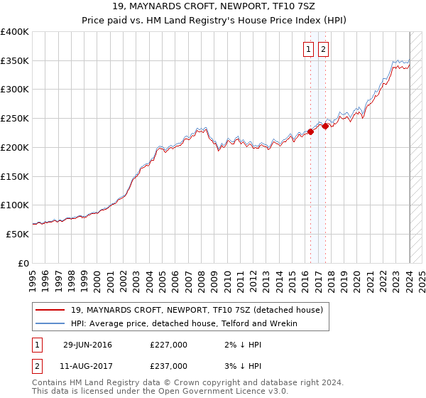 19, MAYNARDS CROFT, NEWPORT, TF10 7SZ: Price paid vs HM Land Registry's House Price Index