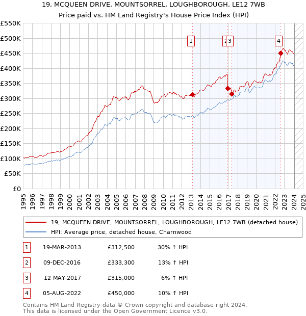 19, MCQUEEN DRIVE, MOUNTSORREL, LOUGHBOROUGH, LE12 7WB: Price paid vs HM Land Registry's House Price Index