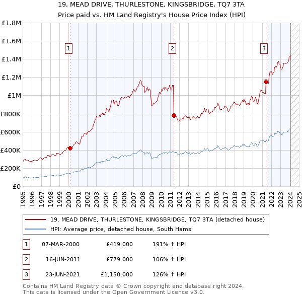 19, MEAD DRIVE, THURLESTONE, KINGSBRIDGE, TQ7 3TA: Price paid vs HM Land Registry's House Price Index