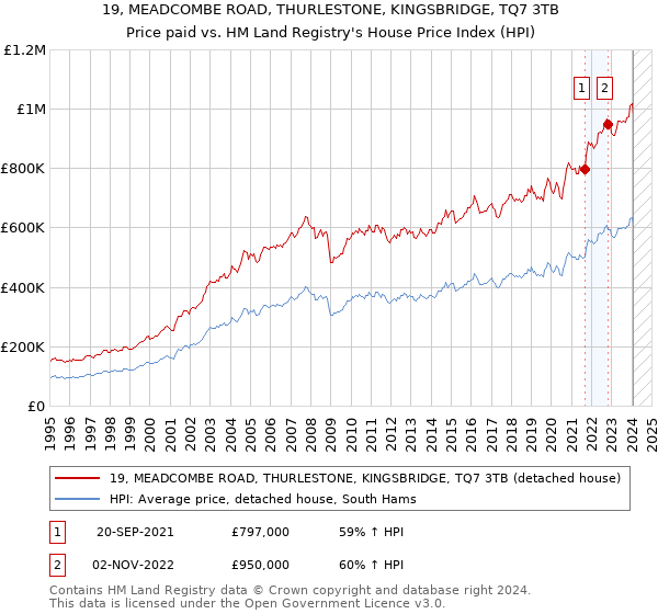 19, MEADCOMBE ROAD, THURLESTONE, KINGSBRIDGE, TQ7 3TB: Price paid vs HM Land Registry's House Price Index