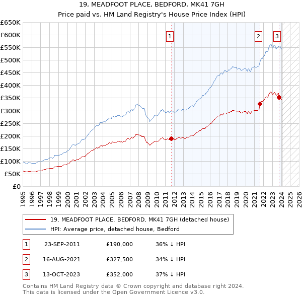 19, MEADFOOT PLACE, BEDFORD, MK41 7GH: Price paid vs HM Land Registry's House Price Index