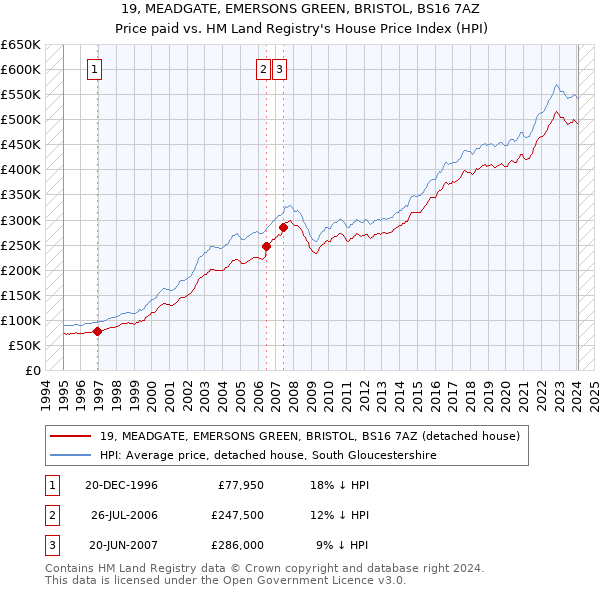 19, MEADGATE, EMERSONS GREEN, BRISTOL, BS16 7AZ: Price paid vs HM Land Registry's House Price Index
