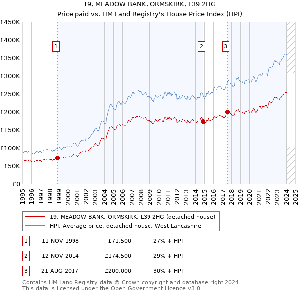 19, MEADOW BANK, ORMSKIRK, L39 2HG: Price paid vs HM Land Registry's House Price Index