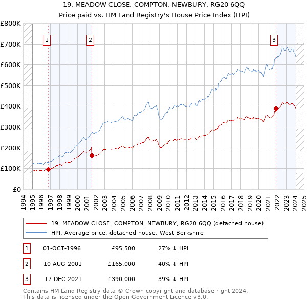 19, MEADOW CLOSE, COMPTON, NEWBURY, RG20 6QQ: Price paid vs HM Land Registry's House Price Index