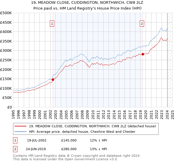 19, MEADOW CLOSE, CUDDINGTON, NORTHWICH, CW8 2LZ: Price paid vs HM Land Registry's House Price Index
