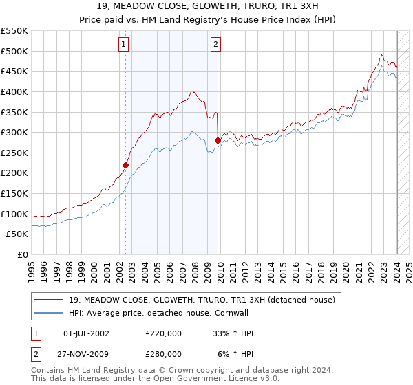 19, MEADOW CLOSE, GLOWETH, TRURO, TR1 3XH: Price paid vs HM Land Registry's House Price Index