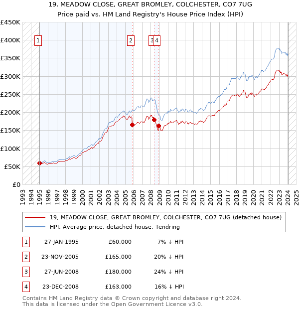 19, MEADOW CLOSE, GREAT BROMLEY, COLCHESTER, CO7 7UG: Price paid vs HM Land Registry's House Price Index