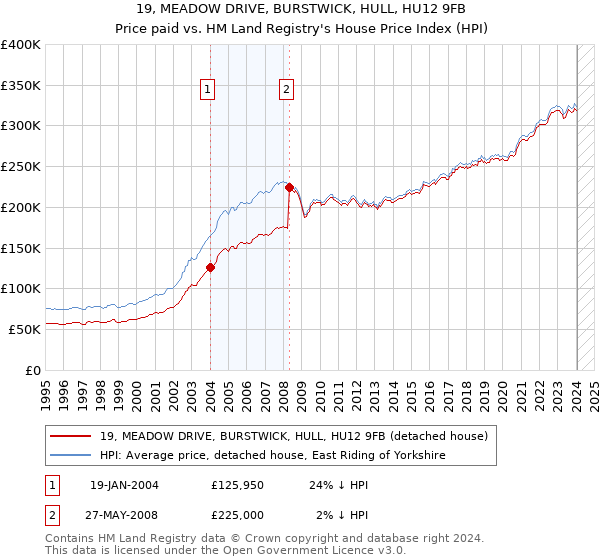 19, MEADOW DRIVE, BURSTWICK, HULL, HU12 9FB: Price paid vs HM Land Registry's House Price Index