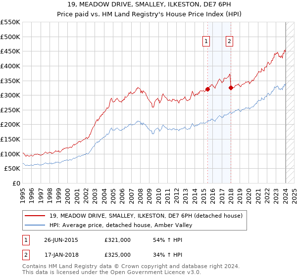 19, MEADOW DRIVE, SMALLEY, ILKESTON, DE7 6PH: Price paid vs HM Land Registry's House Price Index