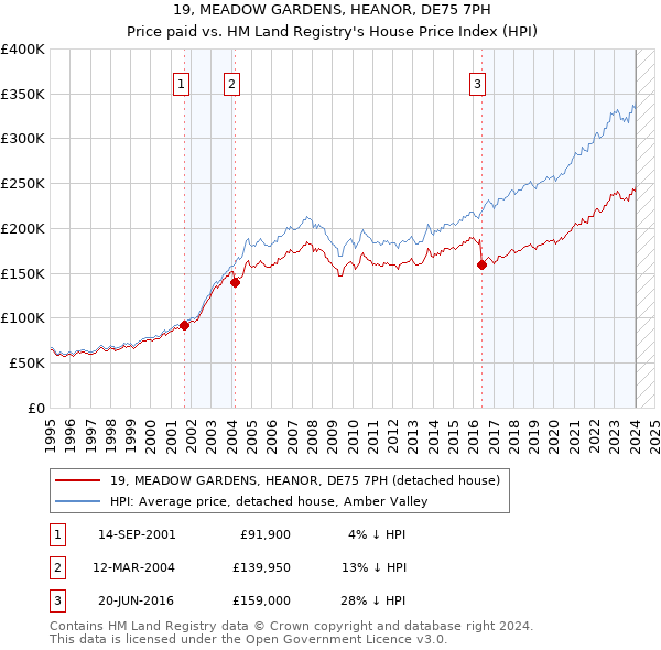 19, MEADOW GARDENS, HEANOR, DE75 7PH: Price paid vs HM Land Registry's House Price Index