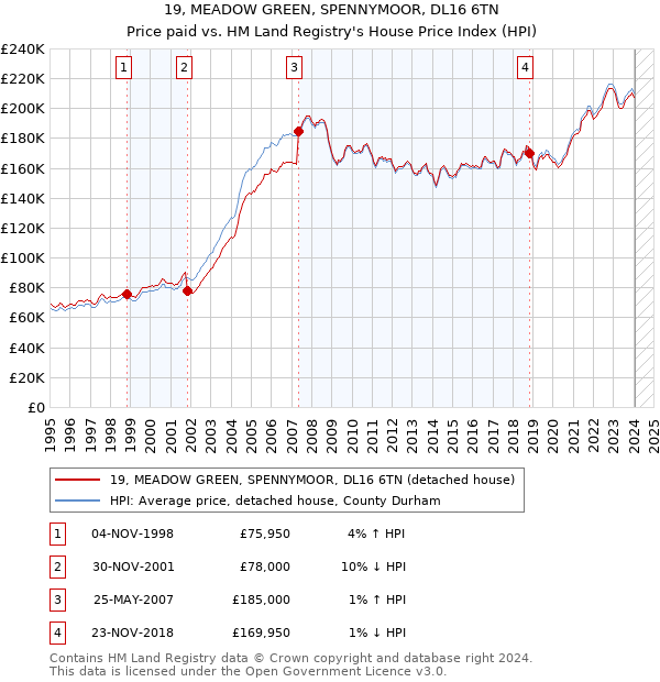 19, MEADOW GREEN, SPENNYMOOR, DL16 6TN: Price paid vs HM Land Registry's House Price Index