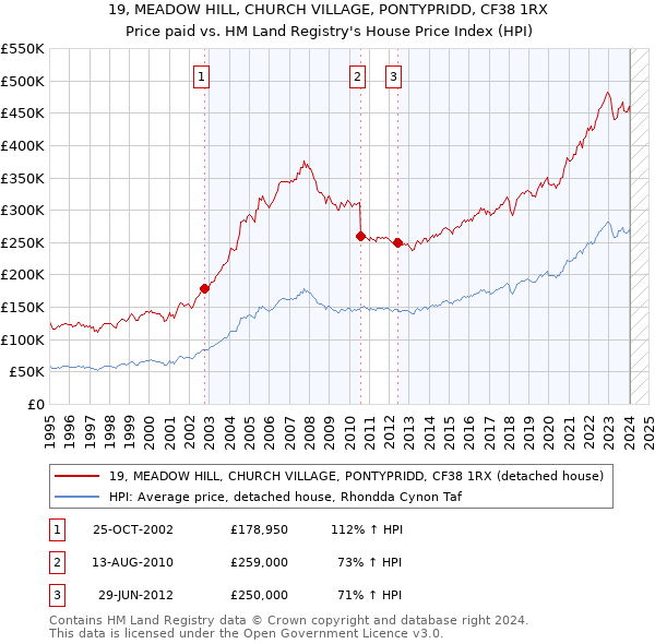 19, MEADOW HILL, CHURCH VILLAGE, PONTYPRIDD, CF38 1RX: Price paid vs HM Land Registry's House Price Index