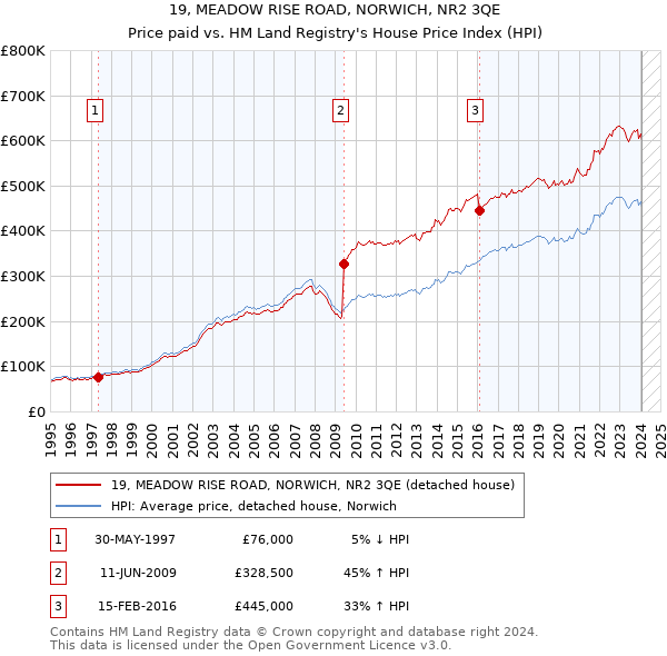 19, MEADOW RISE ROAD, NORWICH, NR2 3QE: Price paid vs HM Land Registry's House Price Index