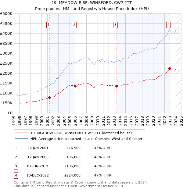 19, MEADOW RISE, WINSFORD, CW7 2TT: Price paid vs HM Land Registry's House Price Index